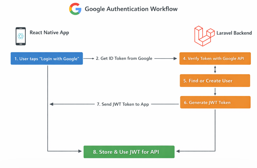 Schema zur Google-Authentifizierung zwischen React Native App und Laravel Backend