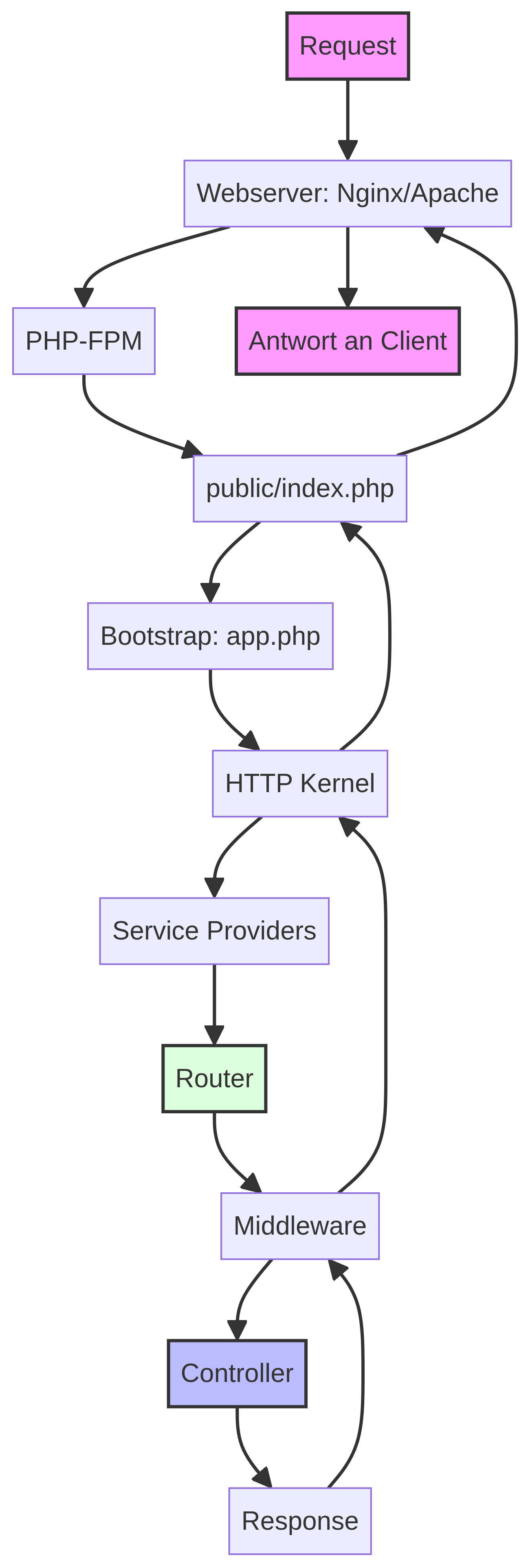 Illustration des Laravel Request Lifecycles